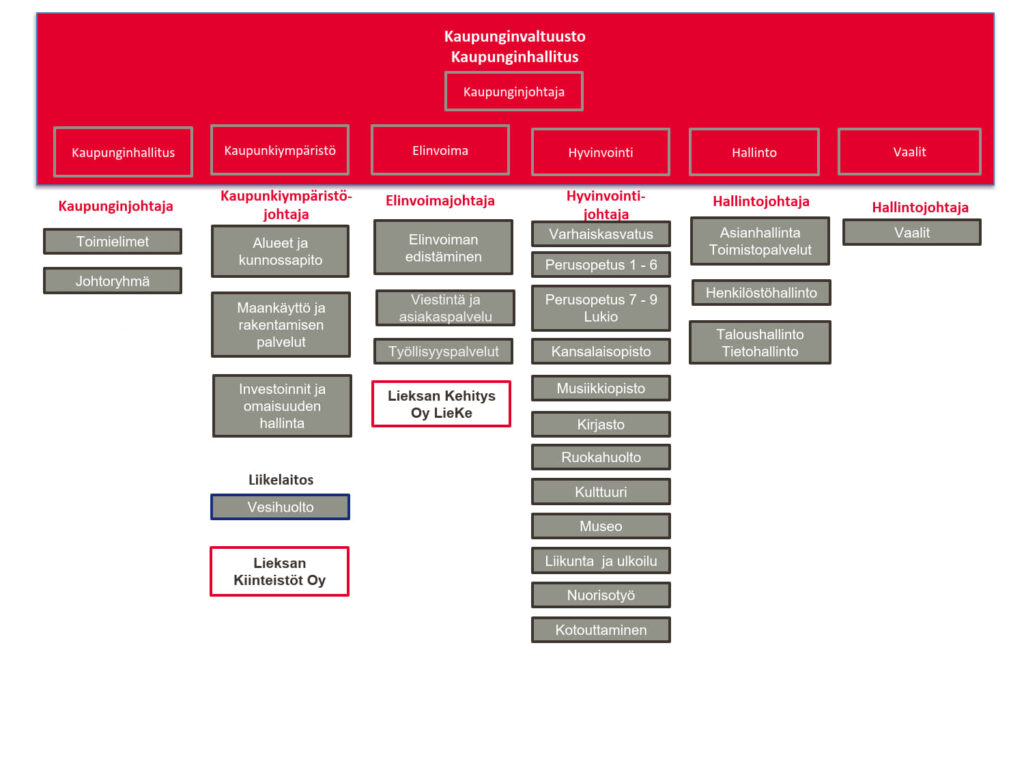 Kaupunginvaltuusto kuva, jossa jaoteltu osa-alueet mitä kuuluu kaupunginvaltuustoon ja kenen alaisuuten mikä alue kuuluu. Kaupunginhallituksesta vastaa kaupunginjohtaja, jonka alaisuuteen kuuluu toimielimet ja johtoryhmä. Kaupunkiympäristöä johtaa kaupunkiympäristö johtaja, jonka alaisuudessa on: alueet ja kunnossapito, maankäyttö ja rakentaminen, investoinnit ja omaisuuden hallinta sekä liikelaitokset vesihuolto ja Lieksan kiinteistöt. Elinvoima alueen johtajana on  elinvoimajohtaja, jolle kuuluu elinvoiman edistäminen, viestintä ja asiakaspalvelu, työllisyyspalvelut ja Lieke. Hyvinvointi alueesta vastaa hyvinvointijohta joka vastaa alueista:  Varhaiskasvatus ja perusopetus, kansalaisopisto, musiikkiopisto, kirjasto, ruokahuolto,kulttuuri,museo,liikunta ja ulkoilu, nuorisotyö ja kotouttaminen. Hallinto alueen hallintojohtajalle kuuluu asianhallinta ja toimistopalvelut, henkilöstöhallinto, taloushallinto ja  tietohallinto. Vaalit aluetta johtaa hallintojohtaja jolle kuuluu vaalit.